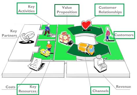 What Is Key Resources In Business Model Canvas Seputar Model