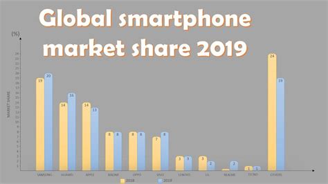 Global Smartphone Market Share 2019 Compared To 2018 YouTube