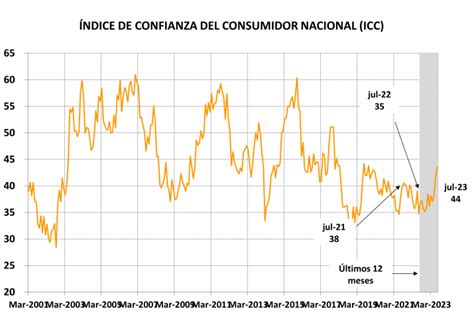 El Índice De Confianza Del Consumidor A Nivel Nacional Subió 4 3