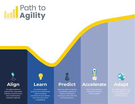 Path To Agility Agile Transformation Pt 1 Agile Velocity