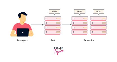 STLC Test Environment Setup Scaler Topics