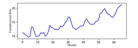 A Novel Unemployment Rate Forecasting Method Based On Fuzzy Information Granules And Gm 1 1 Model