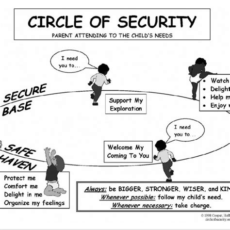 Circle Of Security Source Cooper Hoffman Marvin And Powell 1999