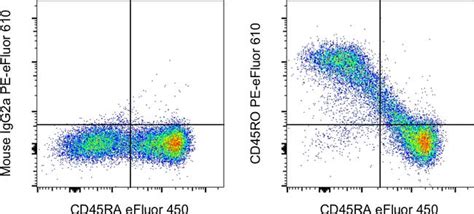 CD45RO Antibody, PE-eFluor® 610 (61-0457-42)