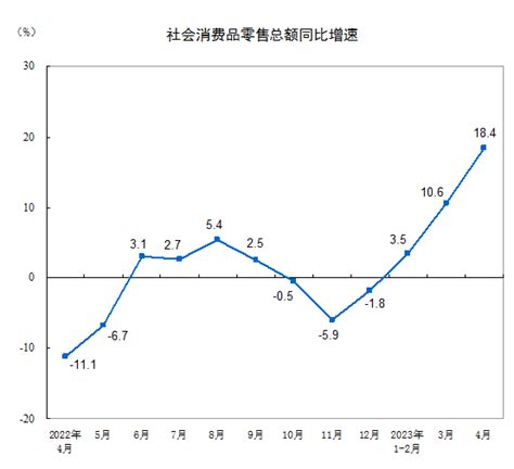 國家統計局：2023年4月份社會消費品零售總額增長184 新華網