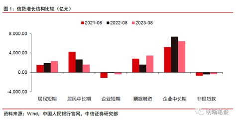 【8月金融数据点评】政策效果显现，数据边际好转同比融资需求人民币贷款