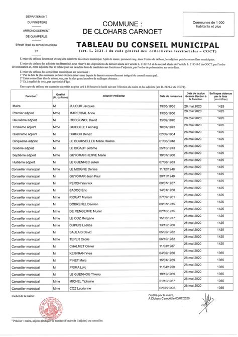 Tableau du conseil municipal Mairie de Clohars Carnoët