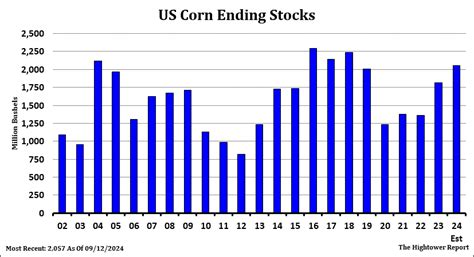 CME - Corn Reports - AGBRO Group