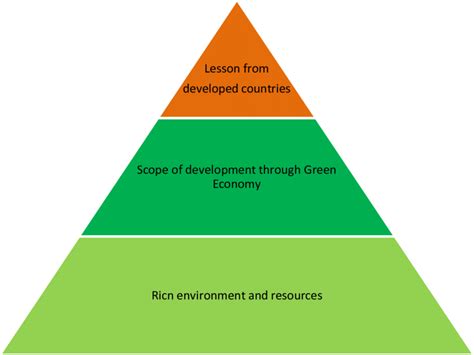 Key factors for green economy adoption in Developing countries ...