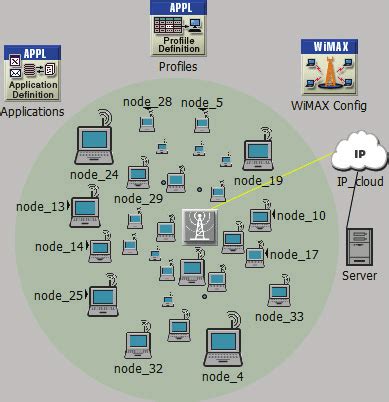 Scenario mounted on the OPNET simulator. | Download Scientific Diagram