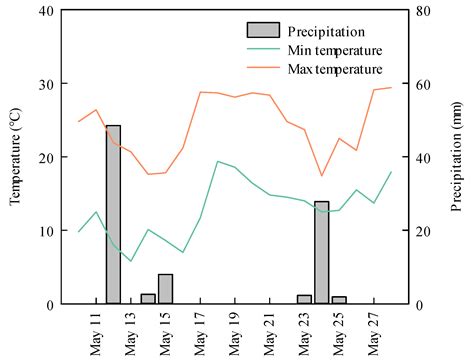 Reduction of NH3 Emissions from Urea by Long-Term No-Tillage and Stover ...