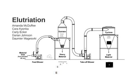 Elutriation 2.0 by Cara Kyonka on Prezi