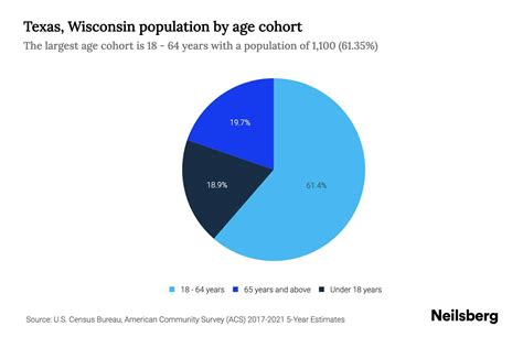 Texas, Wisconsin Population by Age - 2023 Texas, Wisconsin Age ...