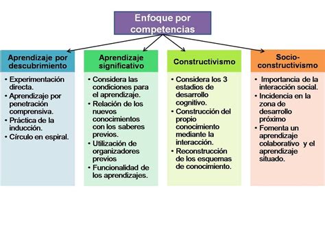 Aprendizaje Basado En Competencias Habilidades Base Y Teor As Del