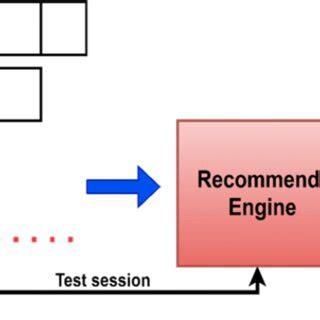 Session-based recommendation system architecture | Download Scientific