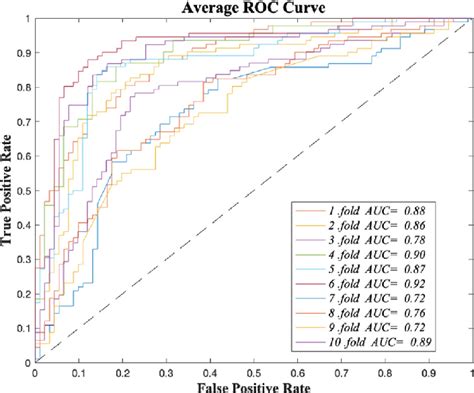 Average Roc Curves And Auc Values Of Each Fold Of The Cross Validation Download Scientific