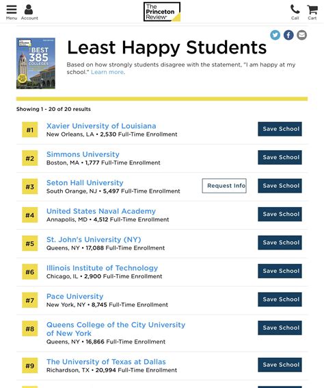 Is this true? Queens College #8 on the list of “Least Happy Students ...