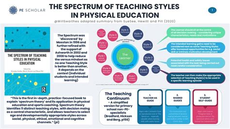 Book Review The Spectrum Of Teaching Styles In Physical Education Pe