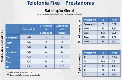 Ranking Da Anatel Revela As Melhores E Piores Operadoras Do Brasil