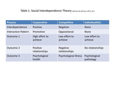 PPT - Table 1. Social Interdependence Theory (Johnson & Johnson, 2011 ...