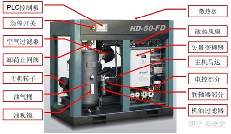 实用的空压机基础知识 知乎