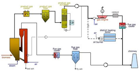 Figure 3 From Biomass Gasification Cogeneration A Review Of State Of