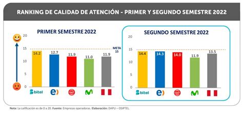 Movistar Es La Operadora Con El M S Bajo Desempe O En La Calidad De