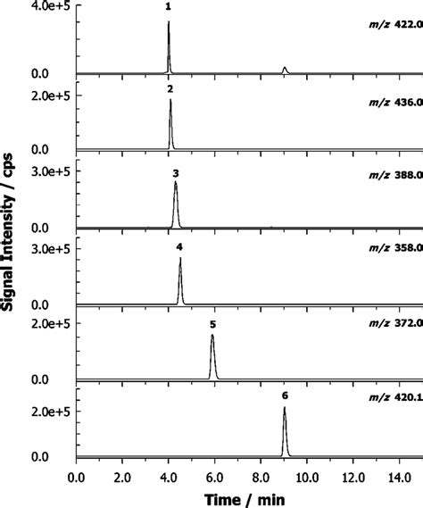 Extracted Ion Chromatograms Xics By Lcesi Ltqms Acquired In Negative Download Scientific