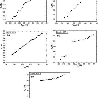 The Characteristic Glow Curve Of Boehmite Sample Annealed At A 773 K B