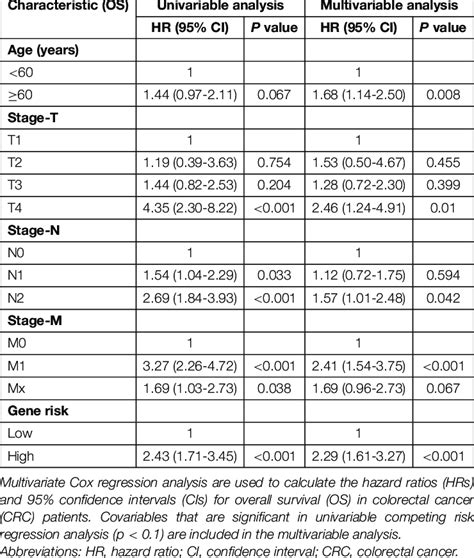 Univariable And Multivariable Cox Regression Analysis Of Os In Crc Download Scientific Diagram