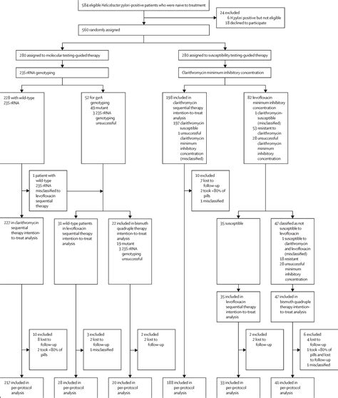 Molecular Testing Guided Therapy Versus Susceptibility Testing Guided