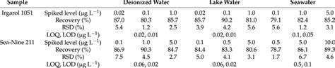 Recoveries And Rsds Of Irgarol 1051 And Sea Nine 211 Spiked In Water