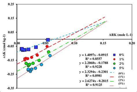 Effect Of Biochar Application On Curves Of Quantity Intensity Relations