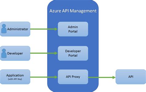 Azure Api Management Part 1 An Introduction Simple Talk