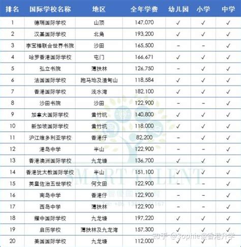 香港国际学校申请：排名、债券、学费，插班常见疑问都在这里了！ 知乎