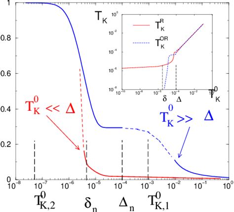 Figure 2 From Detecting The Kondo Screening Cloud In Conductance