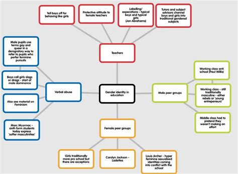 Gender Identity Revisesociology