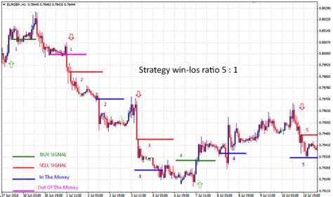 Best 15 Minute Chart Forex Day Trading Scalping Strategy Mt4 Forex Pops