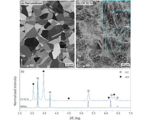 Plastic Strain Induced Martensitic Transformation In The Fe Mn