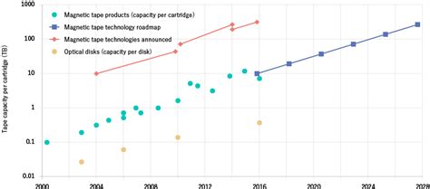 Optical Disk Storage Vs Tape Storage Tape