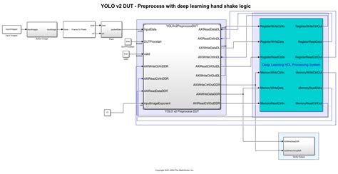 Deploy And Verify Yolo V Vehicle Detector On Fpga Matlab Simulink