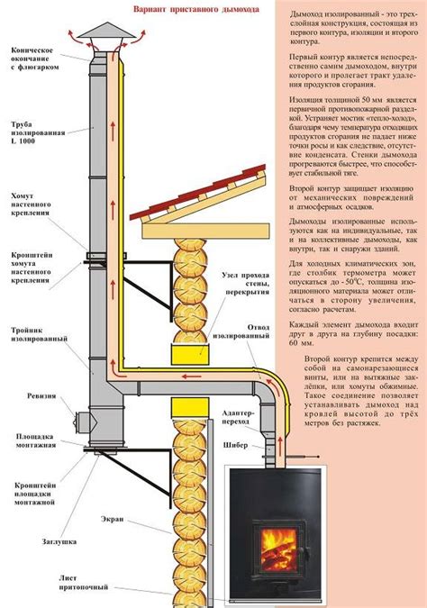 Утеплитель для газового дымохода: обзор видов теплоизоляции и правил ...