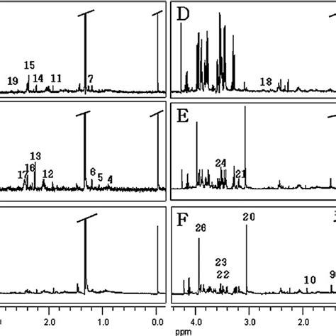 PLS DA Scores Plots Derived From The 600 MHz 1 H NMR Spectra Of CSF