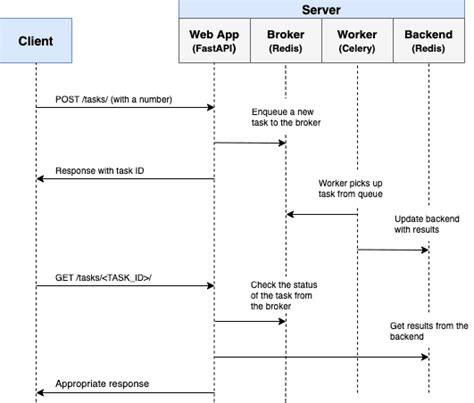 Asynchronous Tasks With FastAPI And Celery TestDriven Io