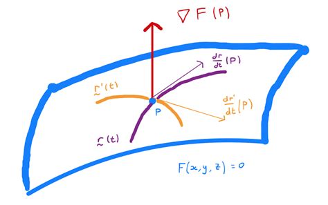 Chapter Applications To Surfaces Math Calculus