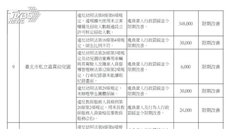 北市稽查14家違規 嘉霖幼兒園罰438萬│超收│裁罰│何嘉仁│tvbs新聞網