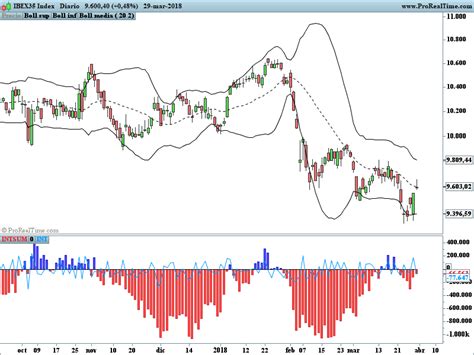 Intraday Intensity Index Indicators Prorealtime