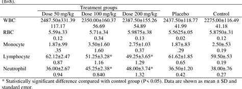 Table From The Effects Of Hydro Alcoholic Extract Of Artemisia