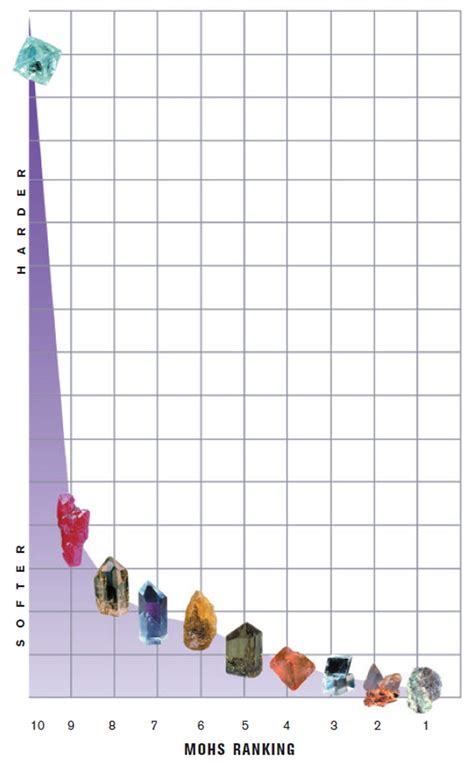 Interesting scale of gemstone hardness | Gemology, Gemstones, Jewelry