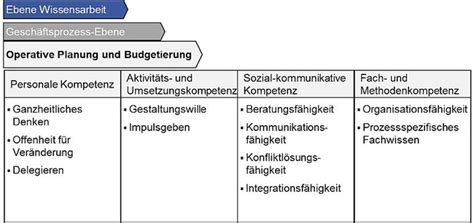 Controller Kompetenzmodell Operative Planung Und Budgetierung